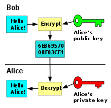 Public key encryption.svg