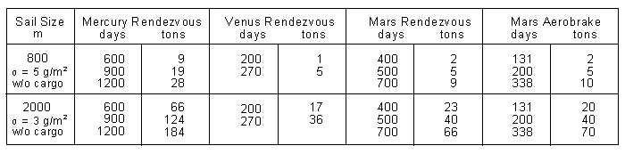 Some sailing ship capabilities in the inner Solar System, showing payload in metric tons and trip times for two ship sizes.