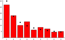 A bar chart and a superimposed second chart. The two differ slightly, but both decrease in a similar fashion.