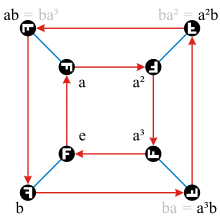 Dih 4 Cayley Graph; generators a, b.svg