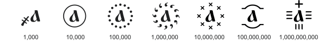 Modifying signs used to denote values 1000 and greater. For example, .mw-parser-output .script-Cyrs{font-family:"Ponomar Unicode","Ponomar Unicode TT","Acathist","Triodion Unicode","Menaion Unicode","Menaion Unicode TT","Shafarik","Fedorovsk Unicode","Fedorovsk Unicode TT","Monomakh Unicode","Monomakh Unicode TT",BukyVede,"Kliment Std","RomanCyrillic Std","Monomachus","Old Standard","Old Standard TT",Dilyana,Menaion,"Menaion Medieval",Lazov,Code2000,"DejaVu Sans","DejaVu Serif",Code2001,"FreeSerif","TITUS Cyberbit Basic","Charis SIL","Doulos SIL","Chrysanthi Unicode","Bitstream Cyberbit","Bitstream CyberBase",Thryomanes,"Lucida Grande","FreeSans","Arial Unicode MS","Microsoft Sans Serif","Lucida Sans Unicode"}.mw-parser-output .script-Glag{font-family:Shafarik,"Menaion Unicode TT","Menaion Unicode",Vikidemia,Bukyvede,FreeSerif,Ja,Unicode5,"TITUS Cyberbit Basic","Noto Sans Glagolitic","Segoe UI Historic","Segoe UI Symbol"}А҉ denotes 1 million.