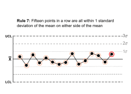 Rule 7 - Control Charts for Nelson Rules.svg