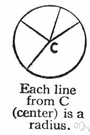 R - the length of a line segment between the center and circumference of a circle or sphere