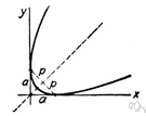 coordinate geometry - the use of algebra to study geometric properties
