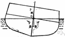 metacenter - (shipbuilding) the point of intersection between two vertical lines, one line through the center of buoyancy of the hull of a ship in equilibrium and the other line through the center of buoyancy of the hull when the ship is inclined to one side