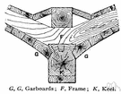garboard strake - the first wale laid next to the keel of a wooden ship