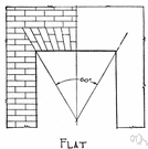 straight arch - an arch with mutually supporting voussoirs that has a straight horizontal extrados and intrados