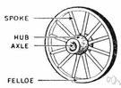 felly - rim (or part of the rim) into which spokes are inserted