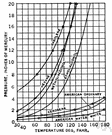 vapour pressure - the pressure exerted by a vapor