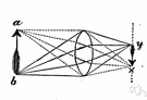 focal length - the distance from a lens to its focus
