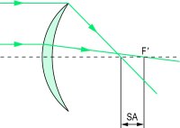 Fig. A2 Spherical aberration of the eye. Two parallel rays coming from infinity are focused, one at F′, the secondary focal point corresponding to paraxial rays and the other peripheral ray in front or behind F′, depending on the type of spherical aberration