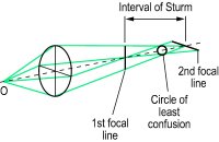 Fig. A20 Astigmatic beam of light (O, object)