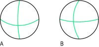 Fig. A21 Types of astigmatism (A, against the rule; B, with the rule)