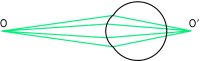 Fig. B5 Effect of pupil size on the blur circle. O9 is the image of object O formed by the optics of the eye
