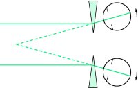Fig. C17 Base-out prisms cause positive relative convergence movements of the eyes