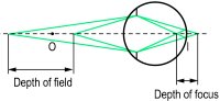 Fig. D1 Schematic representation of the depth of field and the depth of focus of an eye fixating an object at O (I, retinal image size corresponding to the tolerable resolution)