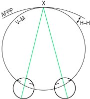Fig. D2 Hering-Hillebrand deviation H-H (AFPP, apparent frontoparallel plane horopter); V-M (Vieth-Müller circle; X, fixation point)