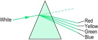 Fig. D8 Dispersion of a white beam of light by a prism