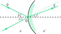 Fig. L5 Light ray incident at O on a surface separating two media of different refractive indices, n and n ′