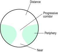 Fig. L16 Typical positions of the various portions of a progressive addition lens (PAL)
