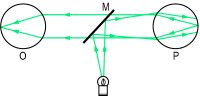 Fig. O2 Optical principle of the simplest form of direct ophthalmoscope (O, observers eye; P, patients eye; M, semi-silvered mirror)