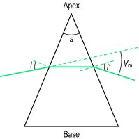 Fig. P15 Prism ( a , prism angle; i , angle of incidence = i ′, angle of emergence; V m , angle of minimum deviation)
