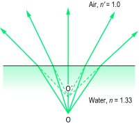 Fig. R7 Refraction of light from water into air. Object O forms an image at O′ which appears closer to the surface than it actually is. Thus the apparent thickness t ′ of a pool of water (or block of glass), in air, is smaller than its true thickness t and the greater the index of refraction n , the smaller it appears, i.e