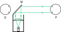 Fig. R13 Optical principle of a retinoscope (O, observers eye; P, patients eye; M, semi-silvered mirror)