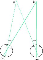 Fig. V2 Version movements of the eyes from A to B