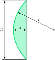 Fig. V3 Vertex depth (or sagittal depth) s of a spherical surface ( r , radius of curvature; 2 y , diameter of the surface)