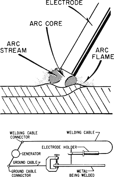 Metal Arc Welding Article About Metal Arc Welding By The Free Dictionary