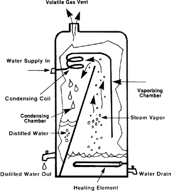 Definition > Distilled water