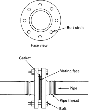 Flange Faces Explained (Flat, Raised, etc) - saVRee