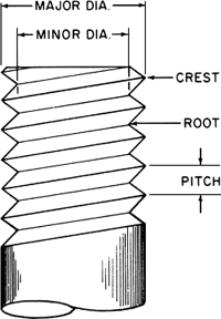 Screw Thread | Article about Screw Thread by The Free Dictionary