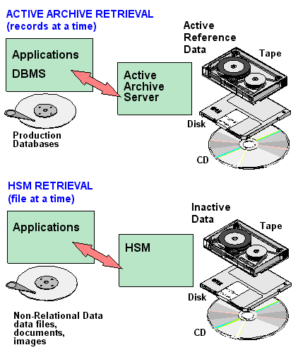 Active Archiving Article About Active Archiving By The Free Dictionary