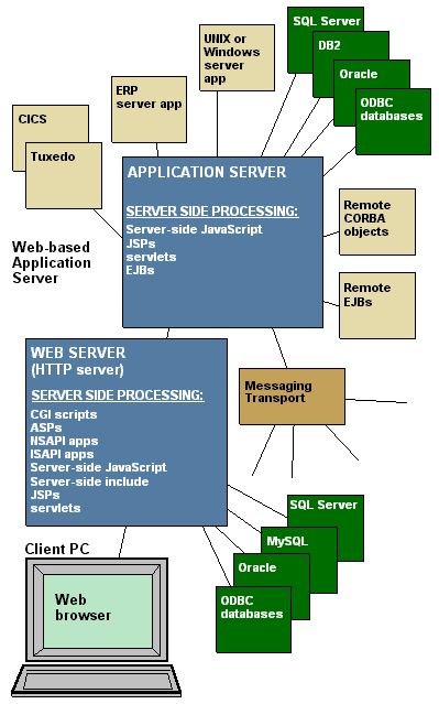 Servers enterprise application Oracle Application