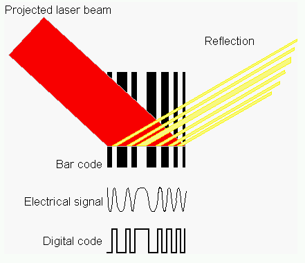 Barcode reader - Simple English Wikipedia, the free encyclopedia