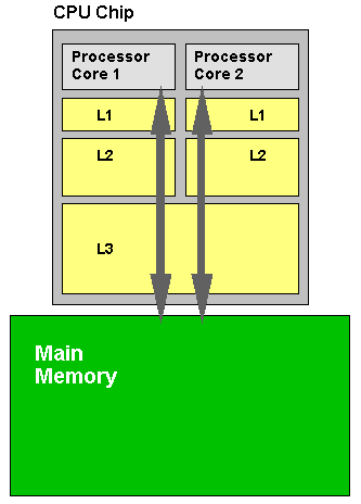 Cache Memory Article About Cache Memory By The Free Dictionary