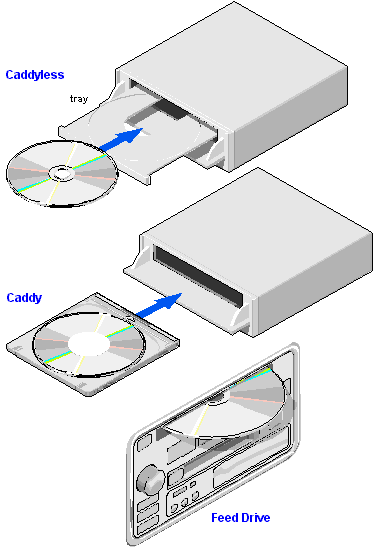 Compact Disc Read Only Memory or CD-ROM