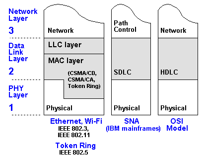 Media Access Control - an overview