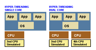 Hyper threading процессоры