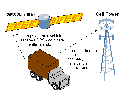 tracking vehicles using gps