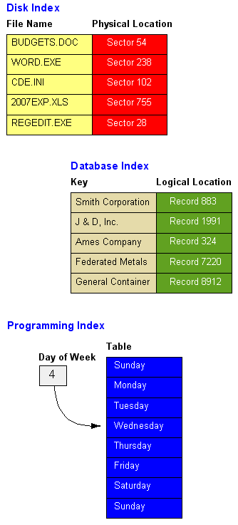 Index Article About Index By The Free Dictionary