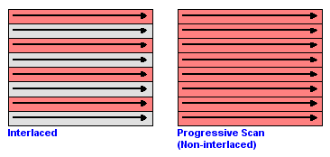 Image result for interlaced and progressive scanning