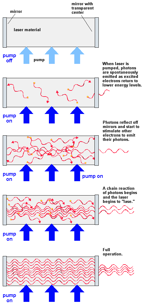 about laser