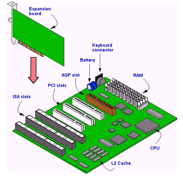 Motherboard | Article about motherboard by The Free Dictionary ibm mobo diagram 
