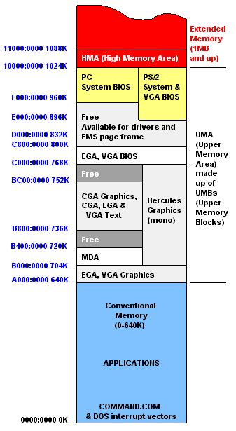 Pc Memory Map Article About Pc Memory Map By The Free Dictionary