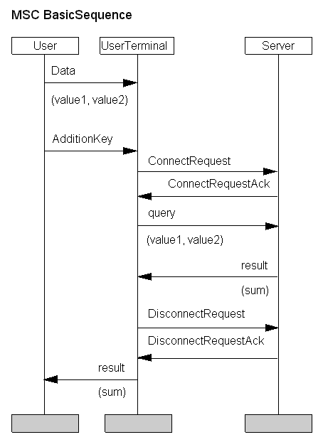 Sequence Chart Definition