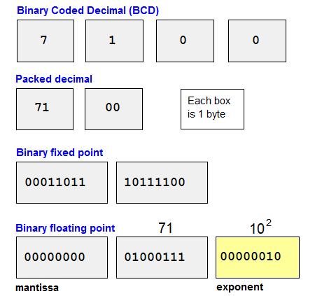 Point значение. Binary form. Rounded binary form.