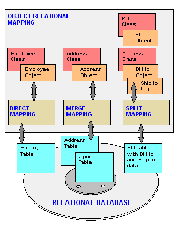 object relational mapping in hibernate